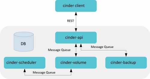 OpenStack存储管理实战 从基礎部署到高效运维