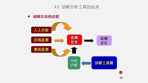 数智赋能 现代设备故障管理新模式