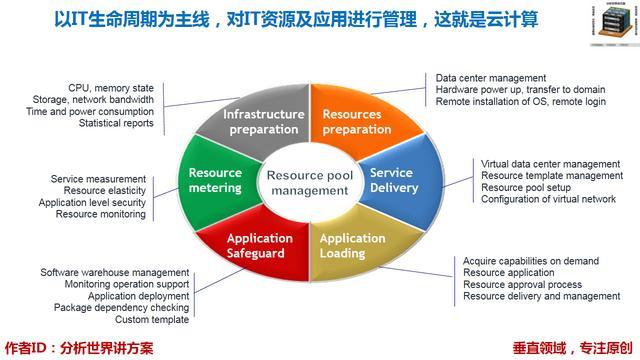 云计算管理的核心理念 以IT生命周期为主线实现资源与应用管理